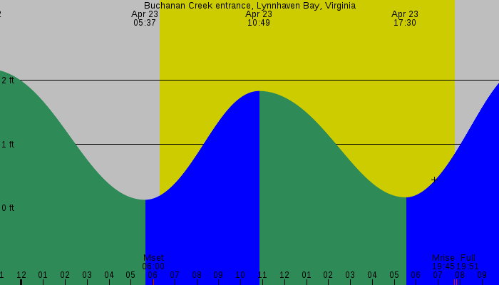 Tide graph for Buchanan Creek entrance, Lynnhaven Bay, Virginia