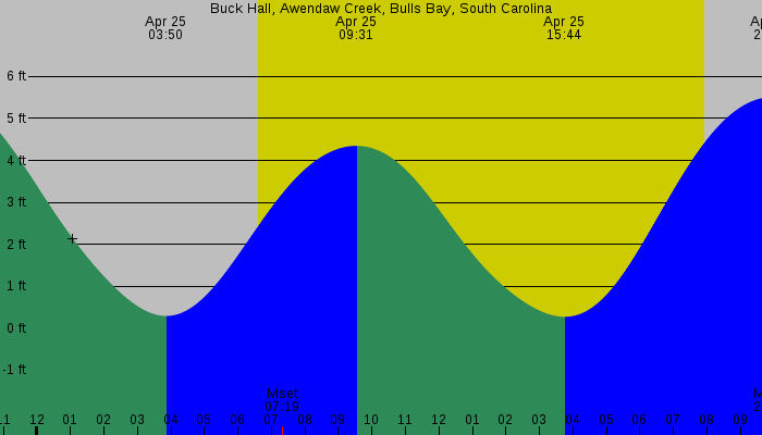 Tide graph for Buck Hall, Awendaw Creek, Bulls Bay, South Carolina