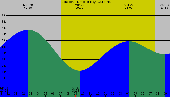 Tide graph for Bucksport, Humboldt Bay, California
