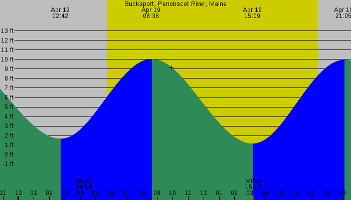 Tide graph for Bucksport, Penobscot River, Maine