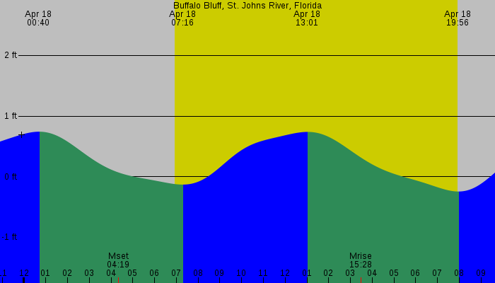 Tide graph for Buffalo Bluff, St. Johns River, Florida