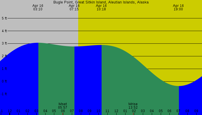 Tide graph for Bugle Point, Great Sitkin Island, Aleutian Islands, Alaska