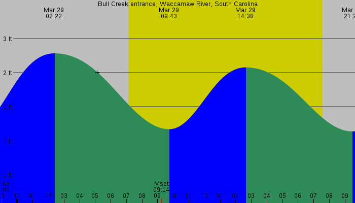 Tide graph for Bull Creek entrance, Waccamaw River, South Carolina