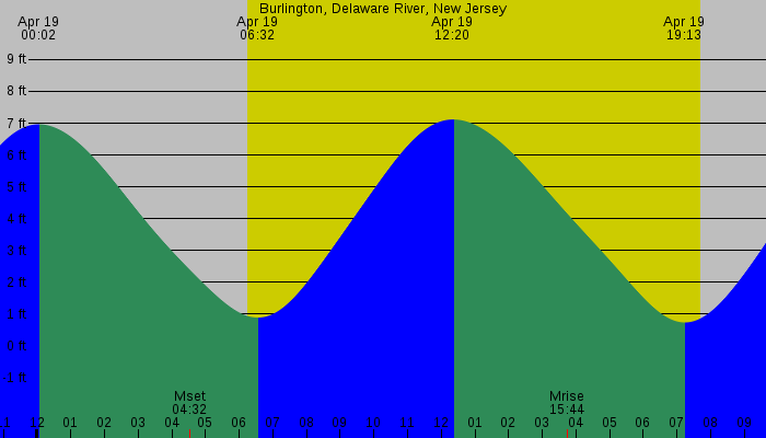 Tide graph for Burlington, Delaware River, New Jersey