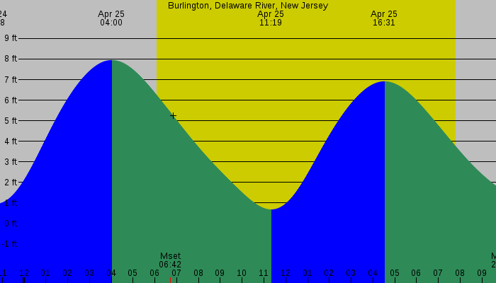 Tide graph for Burlington, Delaware River, New Jersey