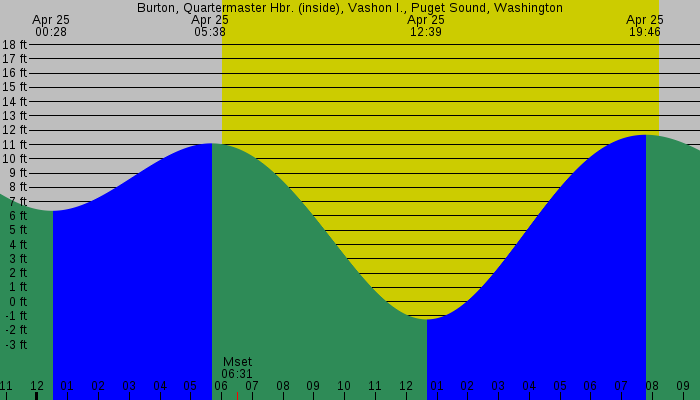 Tide graph for Burton, Quartermaster Hbr. (inside), Vashon I., Puget Sound, Washington