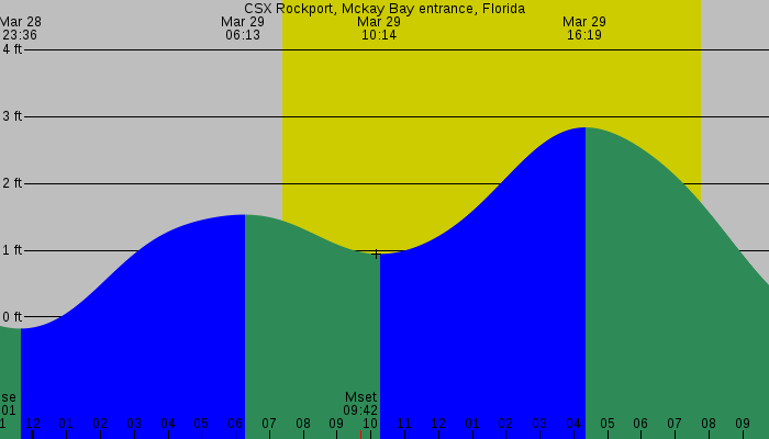 Tide graph for CSX Rockport, Mckay Bay Entrance, Florida