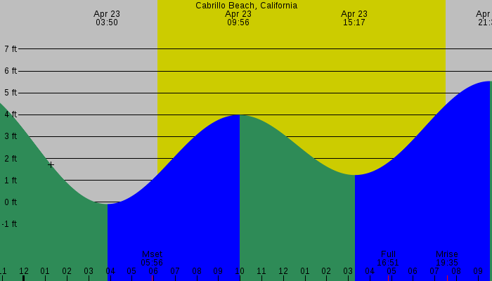 Tide graph for Cabrillo Beach, California