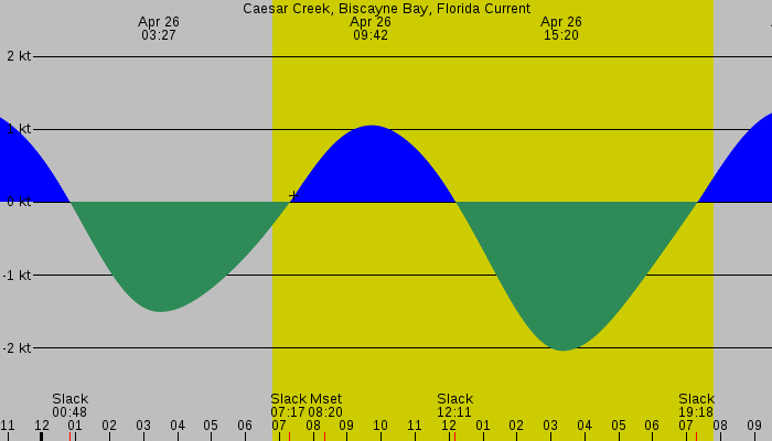Tide graph for Caesar Creek, Biscayne Bay, Florida Current