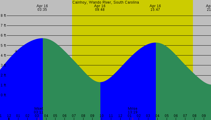 Tide graph for Cainhoy, Wando River, South Carolina