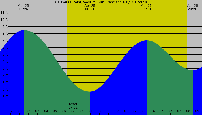 Tide graph for Calaveras Point, west of, San Francisco Bay, California