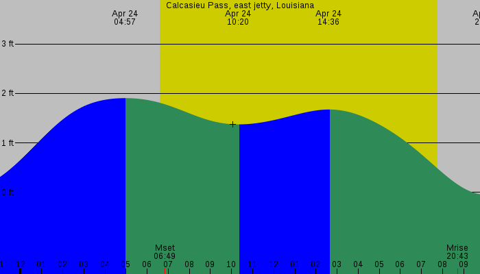 Tide graph for Calcasieu Pass, East Jetty, Louisiana