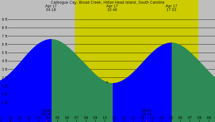 Tide graph for Calibogue Cay, Broad Creek, Hilton Head Island, South Carolina