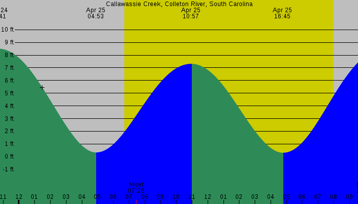 Tide graph for Callawassie Creek, Colleton River, South Carolina