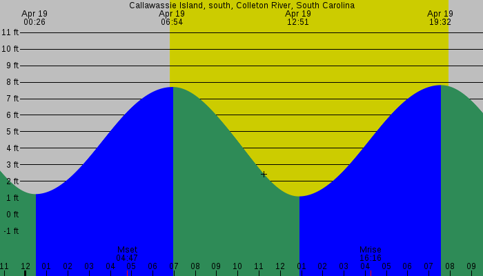 Tide graph for Callawassie Island, south, Colleton River, South Carolina