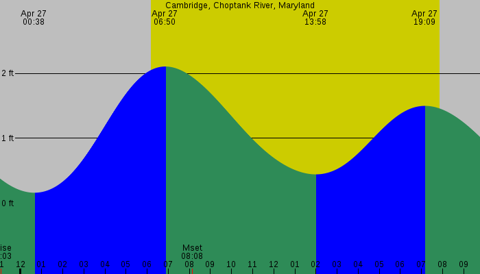 Tide graph for Cambridge, Choptank River, Maryland