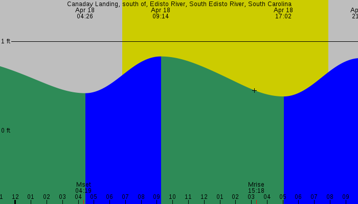 Tide graph for Canaday Landing, south of, Edisto River, South Edisto River, South Carolina