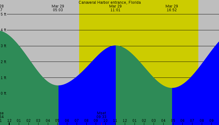 Tide graph for Canaveral Harbor Entrance, Florida