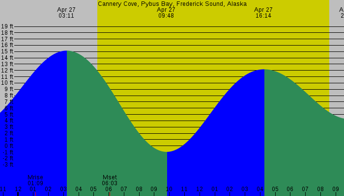 Tide graph for Cannery Cove, Pybus Bay, Frederick Sound, Alaska