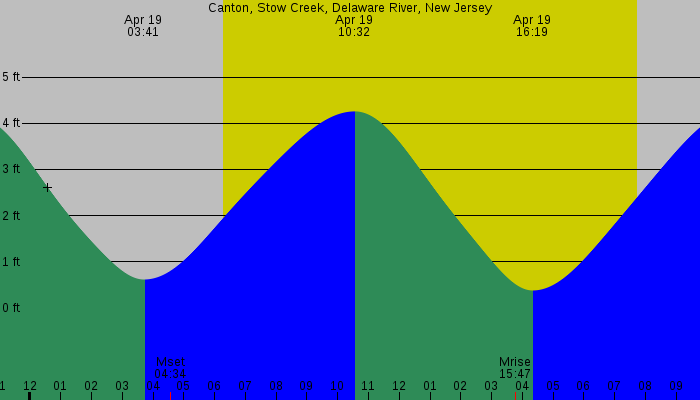 Tide graph for Canton, Stow Creek, Delaware River, New Jersey