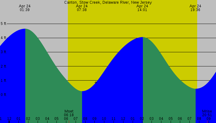 Tide graph for Canton, Stow Creek, Delaware River, New Jersey