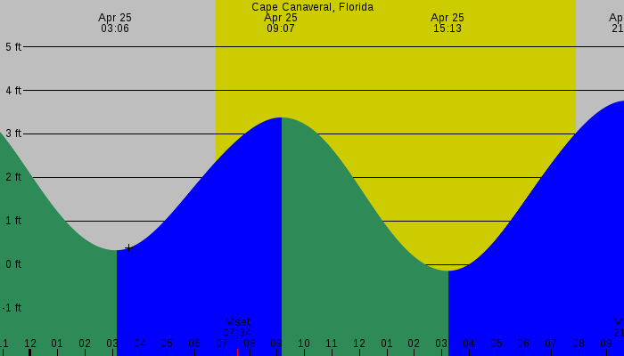 Tide graph for Cape Canaveral, Florida