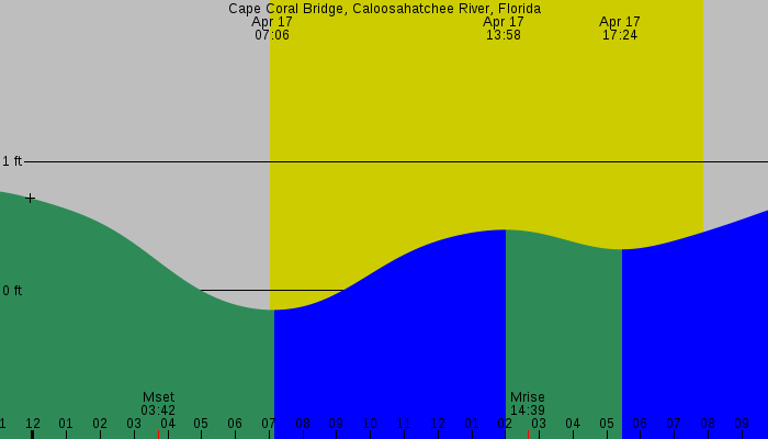 Tide graph for Cape Coral Bridge, Caloosahatchee River, Florida