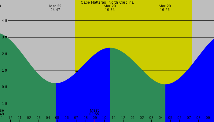 Tide graph for Cape Hatteras, North Carolina