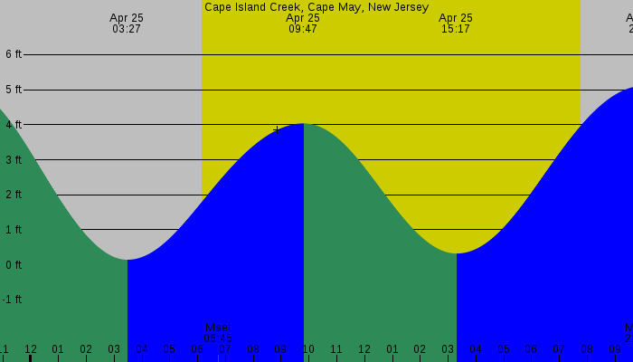 Tide graph for Cape Island Creek, Cape May, New Jersey