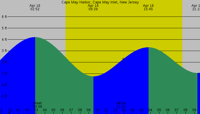 Tide graph for Cape May Harbor, Cape May Inlet, New Jersey