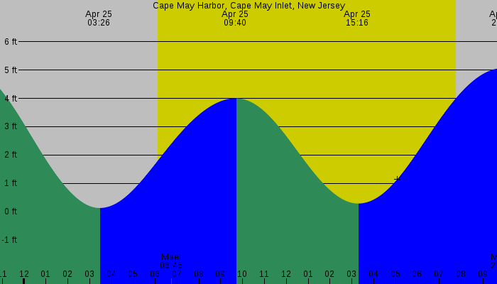 Tide graph for Cape May Harbor, Cape May Inlet, New Jersey