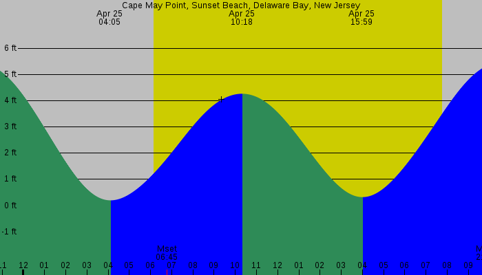 Tide graph for Cape May Point, Sunset Beach, Delaware Bay, New Jersey