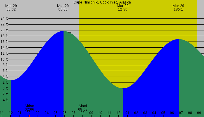 Tide graph for Cape Ninilchik, Cook Inlet, Alaska