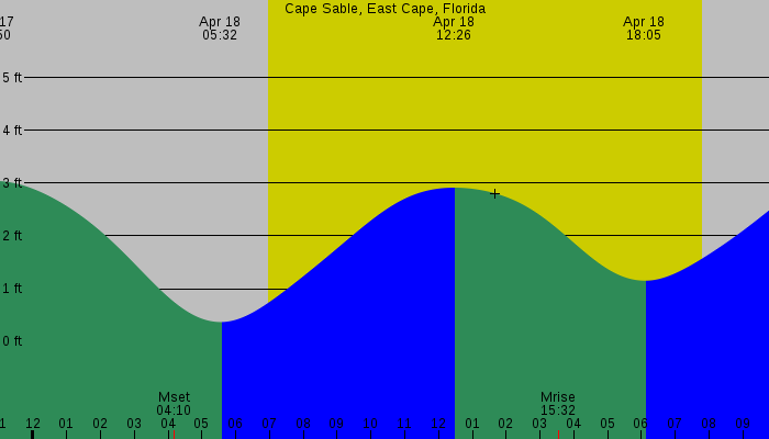 Tide graph for Cape Sable, East Cape, Florida