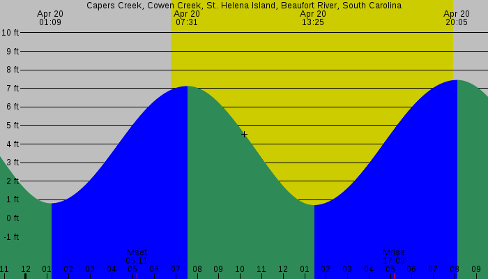 Tide graph for Capers Creek, Cowen Creek, St. Helena Island, Beaufort River, South Carolina