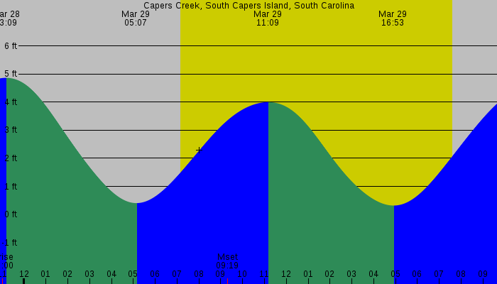 Tide graph for Capers Creek, South Capers Island, South Carolina