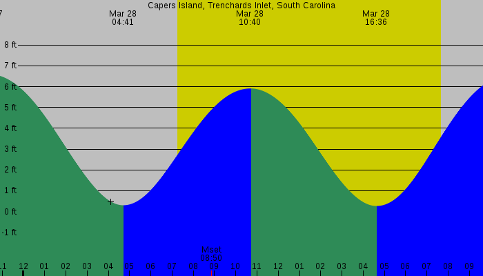 Tide graph for Capers Island, Trenchards Inlet, South Carolina