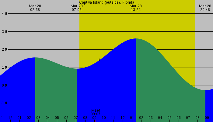 Tide graph for Captiva Island (outside), Florida