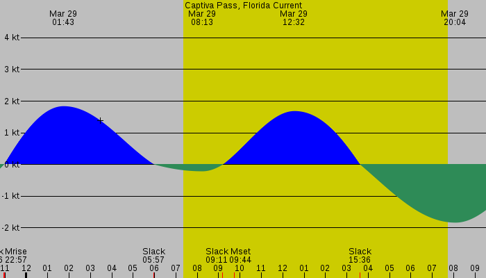 Tide graph for Captiva Pass, Florida Current