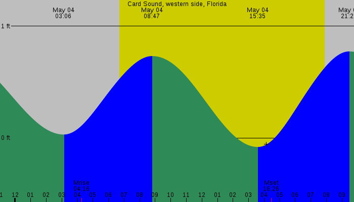 Tide graph for Card Sound, western side, Florida
