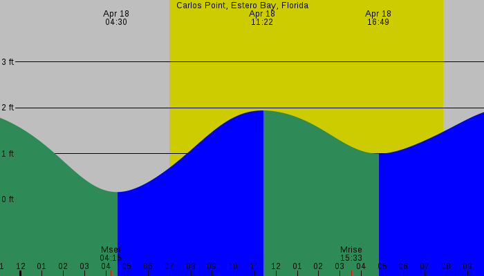 Tide graph for Carlos Point, Estero Bay, Florida