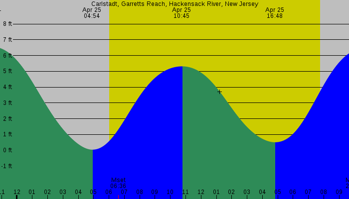 Tide graph for Carlstadt, Garretts Reach, Hackensack River, New Jersey