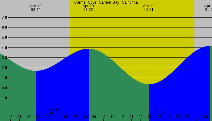 Tide graph for Carmel Cove, Carmel Bay, California