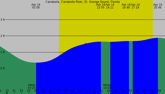 Tide graph for Carrabelle, Carrabelle River, St. George Sound, Florida