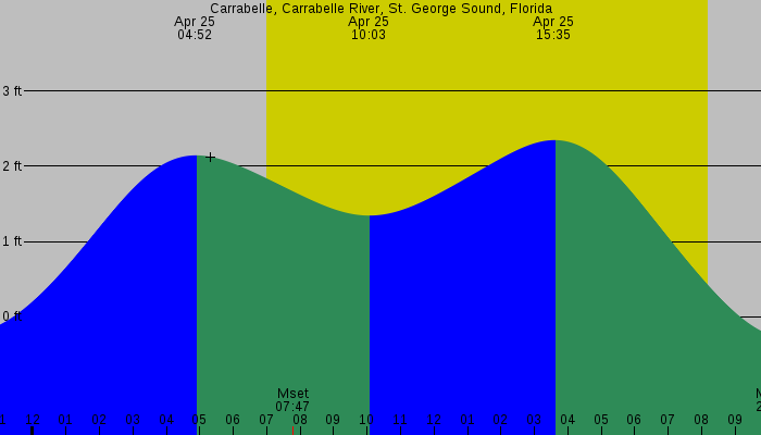 Tide graph for Carrabelle, Carrabelle River, St. George Sound, Florida