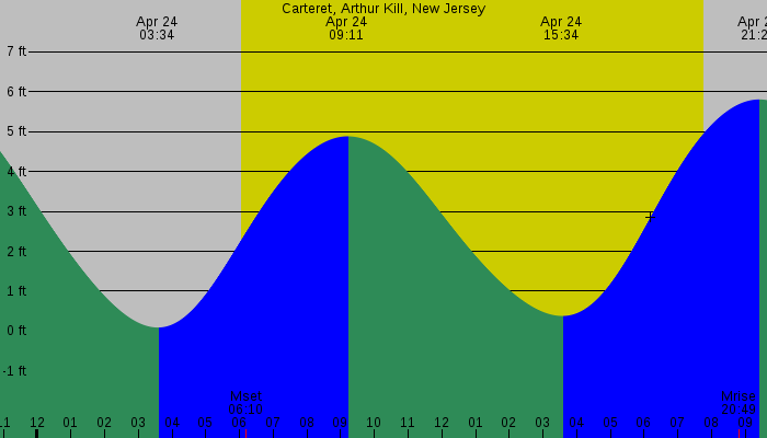 Tide graph for Carteret, Arthur Kill, New Jersey