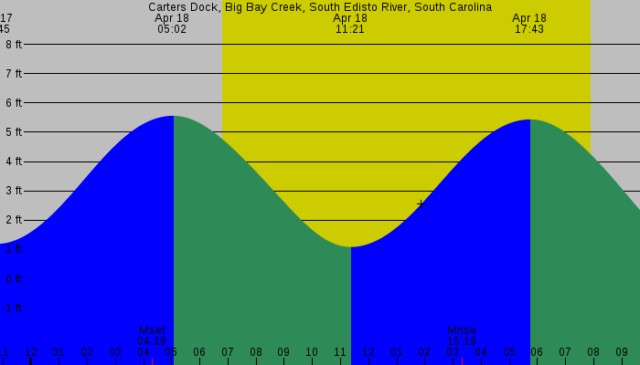 Tide graph for Carters Dock, Big Bay Creek, South Edisto River, South Carolina