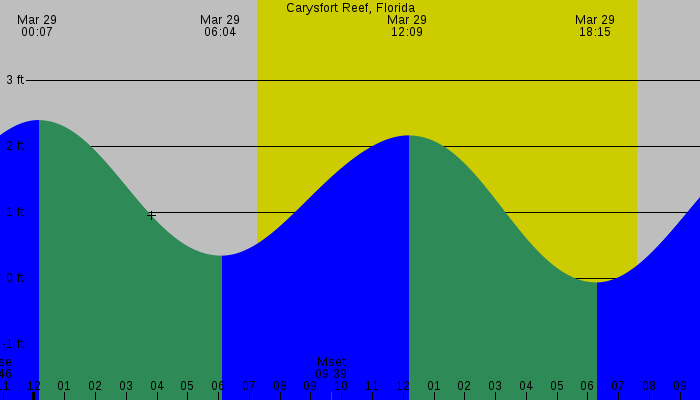 Tide graph for Carysfort Reef, Florida