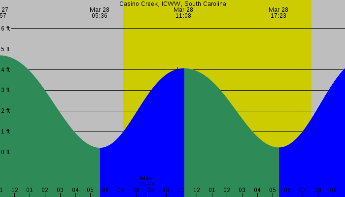 Tide graph for Casino Creek, ICWW, South Carolina