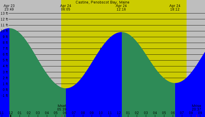 Tide graph for Castine, Penobscot Bay, Maine